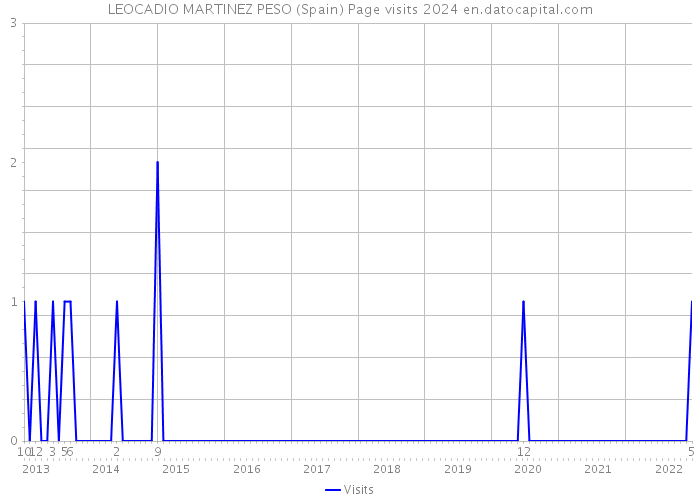LEOCADIO MARTINEZ PESO (Spain) Page visits 2024 