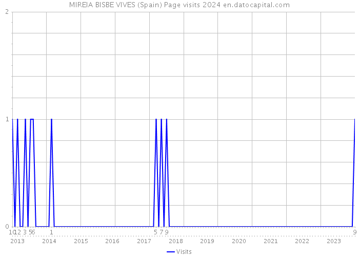MIREIA BISBE VIVES (Spain) Page visits 2024 
