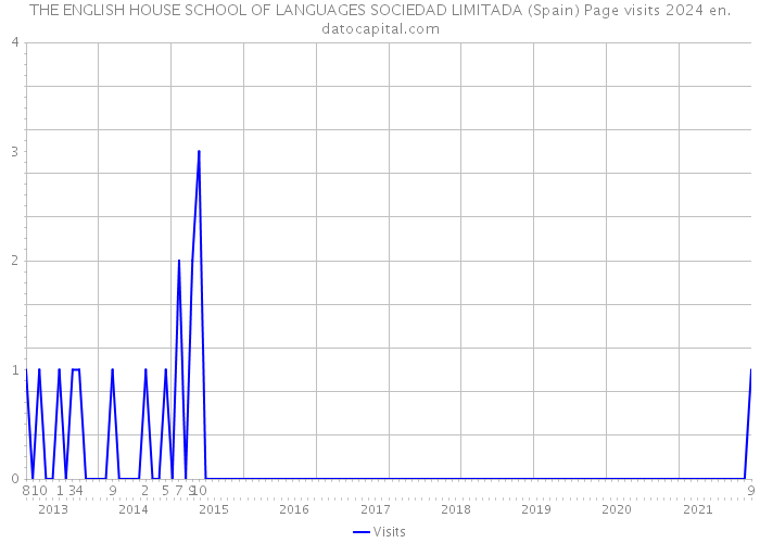 THE ENGLISH HOUSE SCHOOL OF LANGUAGES SOCIEDAD LIMITADA (Spain) Page visits 2024 