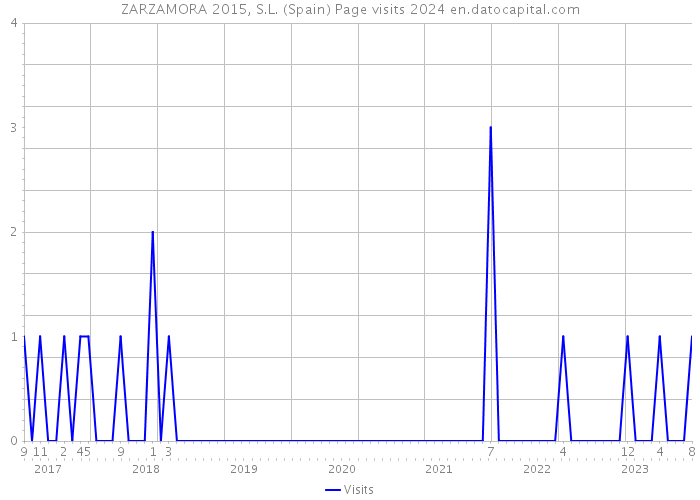 ZARZAMORA 2015, S.L. (Spain) Page visits 2024 