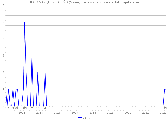DIEGO VAZQUEZ PATIÑO (Spain) Page visits 2024 