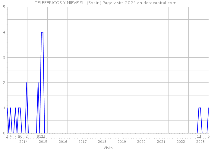 TELEFERICOS Y NIEVE SL. (Spain) Page visits 2024 