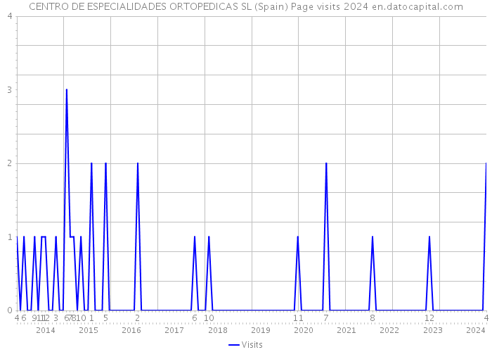 CENTRO DE ESPECIALIDADES ORTOPEDICAS SL (Spain) Page visits 2024 