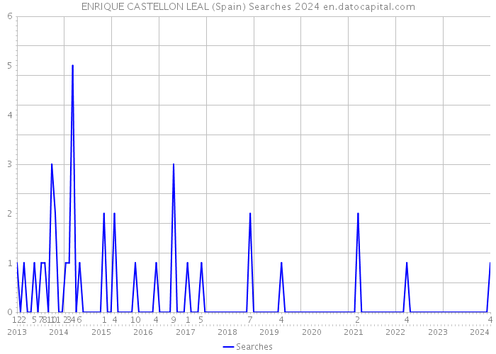 ENRIQUE CASTELLON LEAL (Spain) Searches 2024 