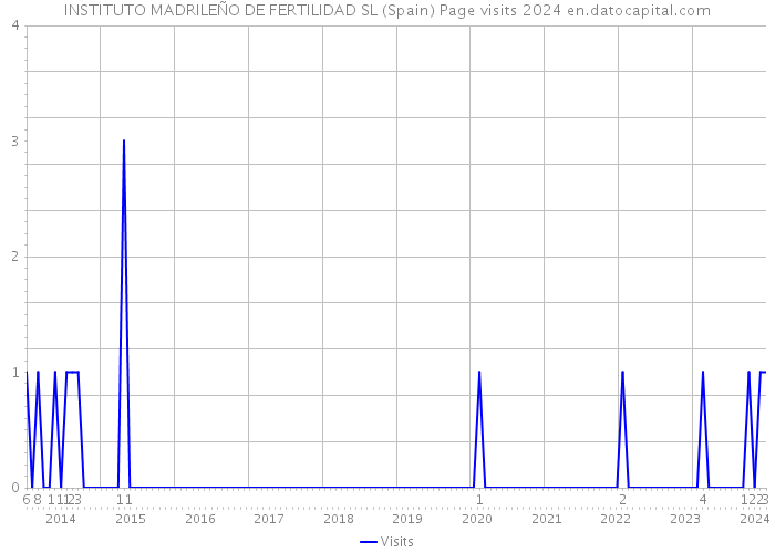 INSTITUTO MADRILEÑO DE FERTILIDAD SL (Spain) Page visits 2024 