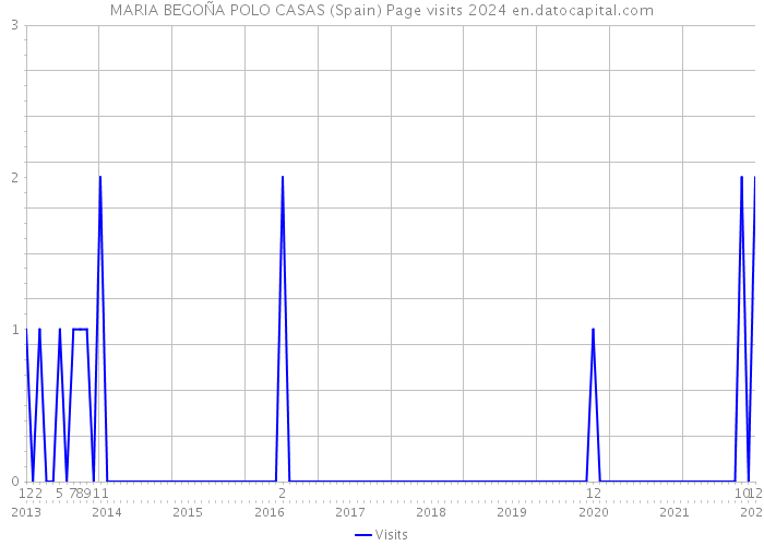 MARIA BEGOÑA POLO CASAS (Spain) Page visits 2024 