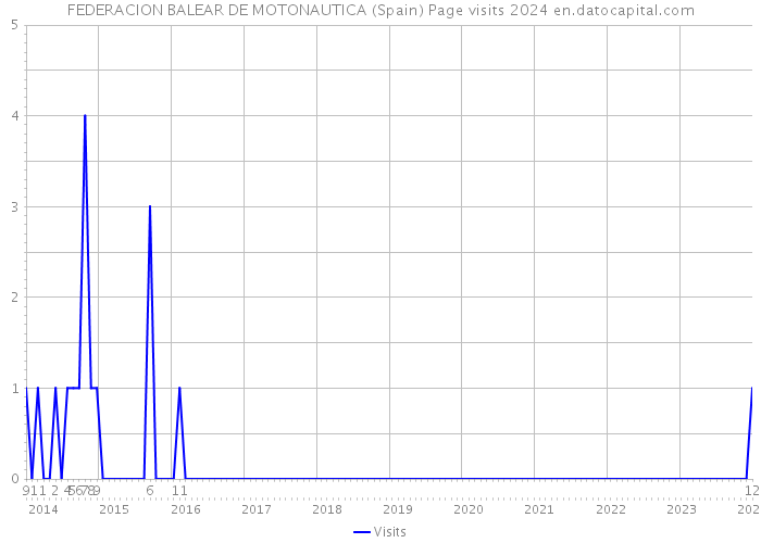 FEDERACION BALEAR DE MOTONAUTICA (Spain) Page visits 2024 