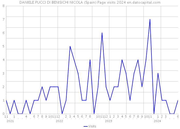 DANIELE PUCCI DI BENISICHI NICOLA (Spain) Page visits 2024 