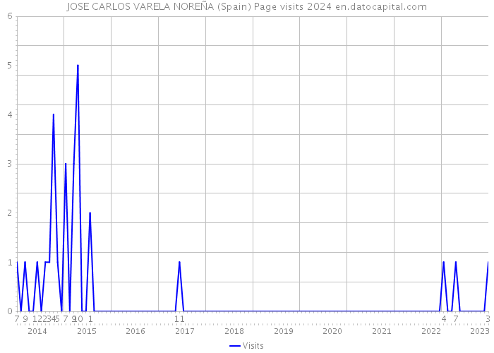 JOSE CARLOS VARELA NOREÑA (Spain) Page visits 2024 