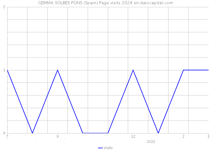 GEMMA SOLBES PONS (Spain) Page visits 2024 