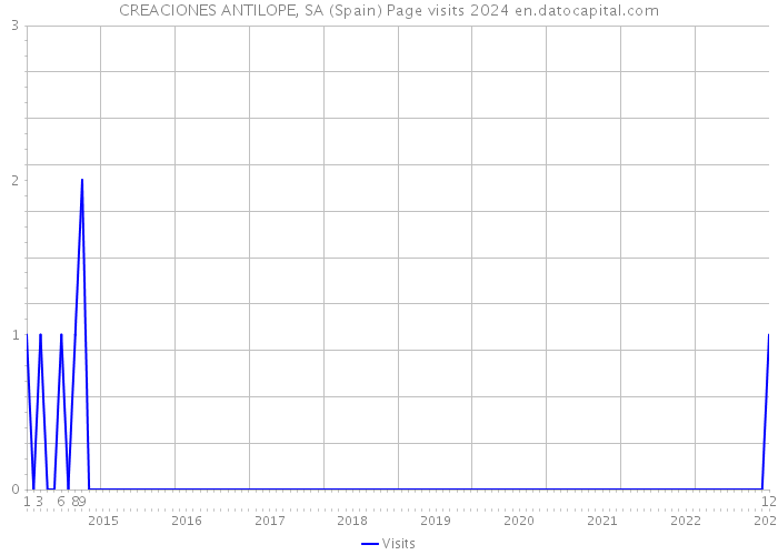 CREACIONES ANTILOPE, SA (Spain) Page visits 2024 