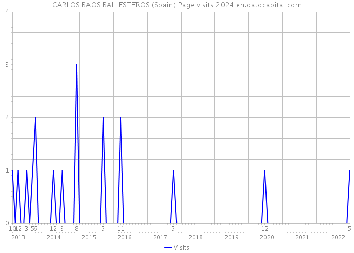 CARLOS BAOS BALLESTEROS (Spain) Page visits 2024 