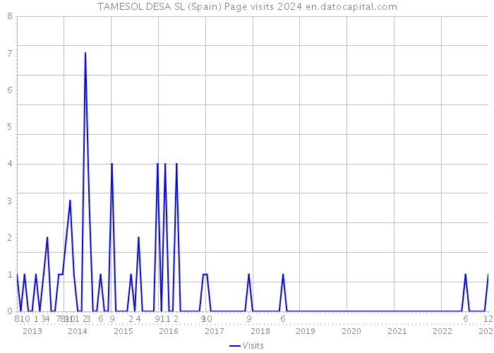 TAMESOL DESA SL (Spain) Page visits 2024 