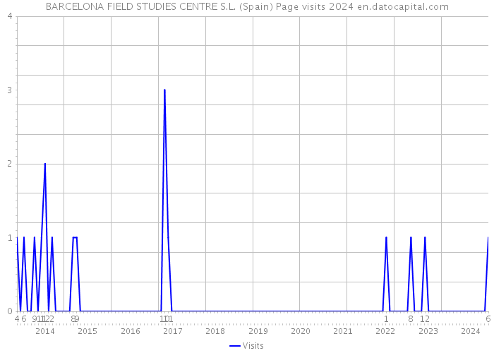 BARCELONA FIELD STUDIES CENTRE S.L. (Spain) Page visits 2024 