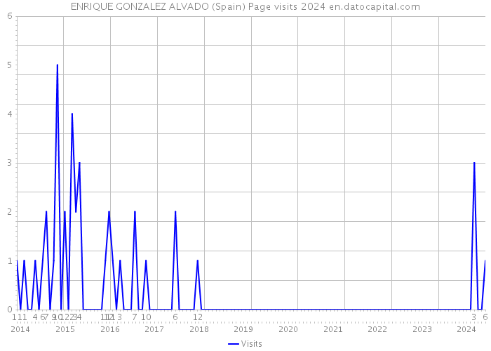 ENRIQUE GONZALEZ ALVADO (Spain) Page visits 2024 