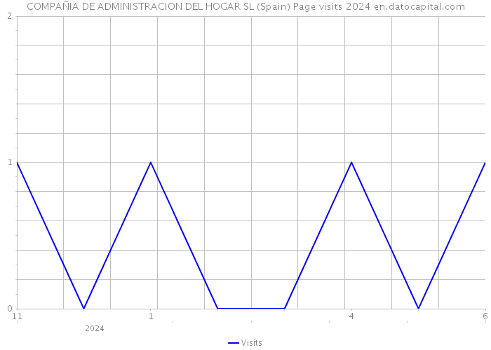 COMPAÑIA DE ADMINISTRACION DEL HOGAR SL (Spain) Page visits 2024 