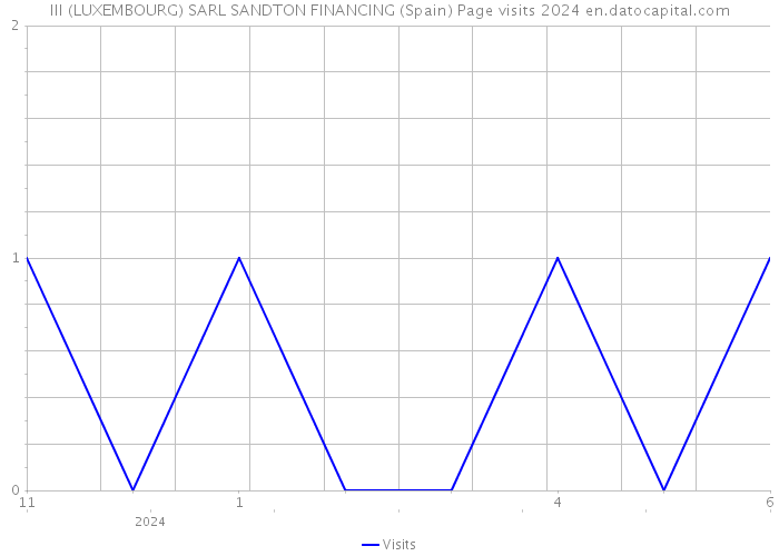 III (LUXEMBOURG) SARL SANDTON FINANCING (Spain) Page visits 2024 