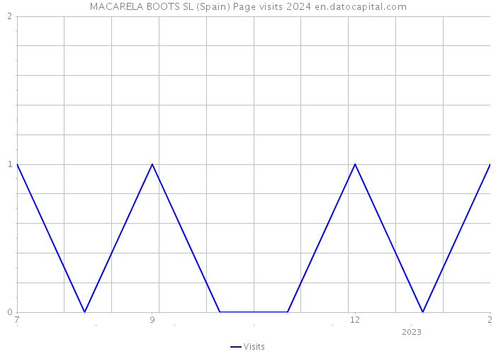 MACARELA BOOTS SL (Spain) Page visits 2024 