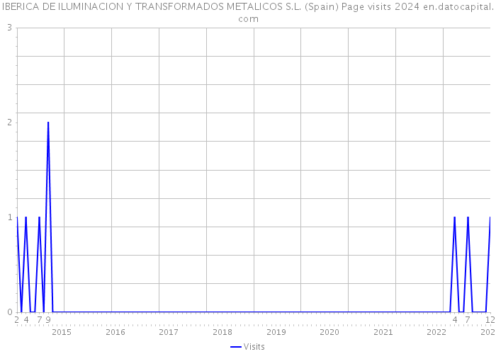 IBERICA DE ILUMINACION Y TRANSFORMADOS METALICOS S.L. (Spain) Page visits 2024 