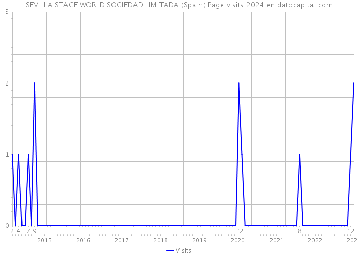 SEVILLA STAGE WORLD SOCIEDAD LIMITADA (Spain) Page visits 2024 
