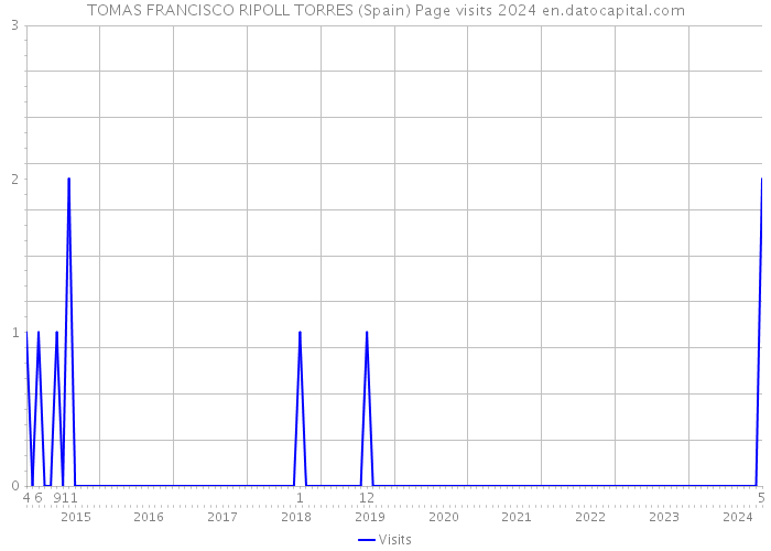 TOMAS FRANCISCO RIPOLL TORRES (Spain) Page visits 2024 
