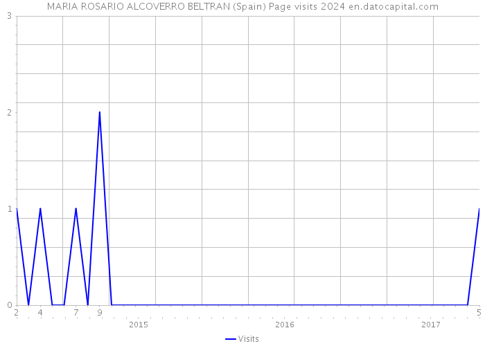 MARIA ROSARIO ALCOVERRO BELTRAN (Spain) Page visits 2024 