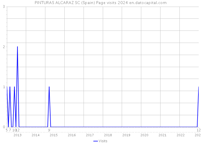 PINTURAS ALCARAZ SC (Spain) Page visits 2024 