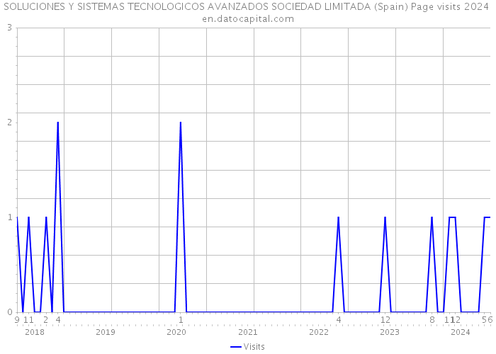 SOLUCIONES Y SISTEMAS TECNOLOGICOS AVANZADOS SOCIEDAD LIMITADA (Spain) Page visits 2024 