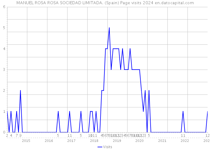 MANUEL ROSA ROSA SOCIEDAD LIMITADA. (Spain) Page visits 2024 