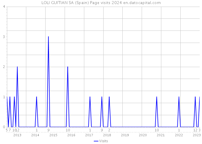 LOLI GUITIAN SA (Spain) Page visits 2024 