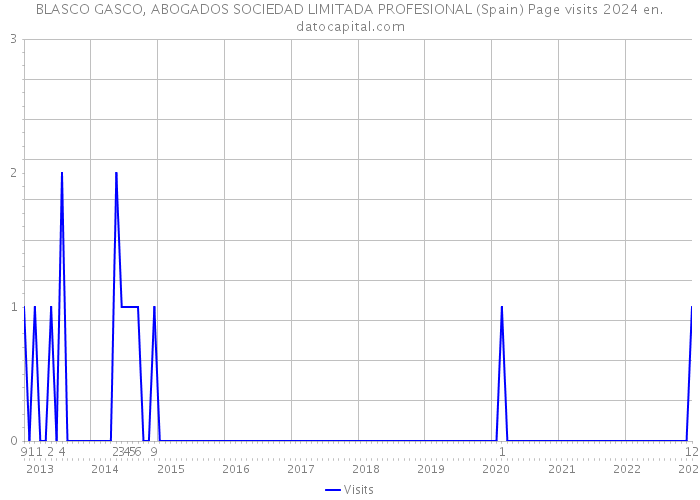 BLASCO GASCO, ABOGADOS SOCIEDAD LIMITADA PROFESIONAL (Spain) Page visits 2024 
