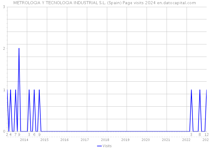 METROLOGIA Y TECNOLOGIA INDUSTRIAL S.L. (Spain) Page visits 2024 