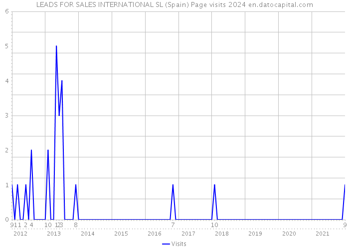 LEADS FOR SALES INTERNATIONAL SL (Spain) Page visits 2024 