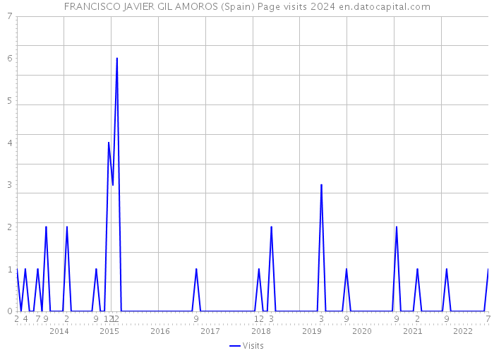 FRANCISCO JAVIER GIL AMOROS (Spain) Page visits 2024 