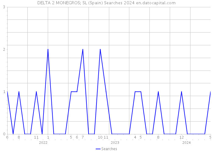 DELTA 2 MONEGROS; SL (Spain) Searches 2024 
