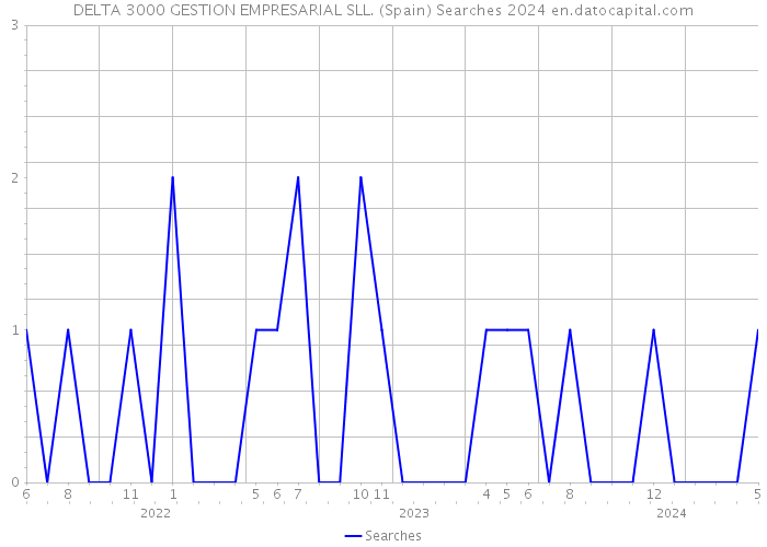 DELTA 3000 GESTION EMPRESARIAL SLL. (Spain) Searches 2024 