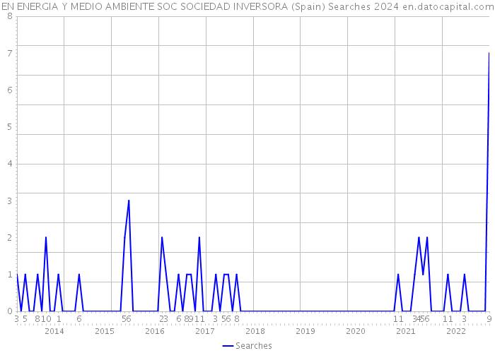 EN ENERGIA Y MEDIO AMBIENTE SOC SOCIEDAD INVERSORA (Spain) Searches 2024 