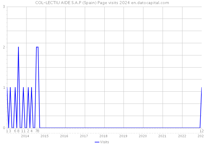 COL-LECTIU AIDE S.A.P (Spain) Page visits 2024 