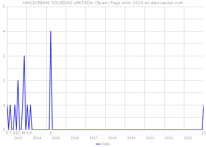 NAILSCREAM, SOCIEDAD LIMITADA. (Spain) Page visits 2024 