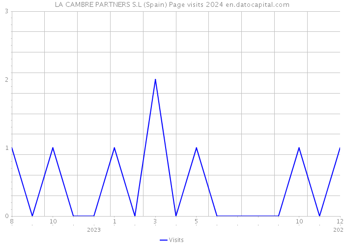 LA CAMBRE PARTNERS S.L (Spain) Page visits 2024 