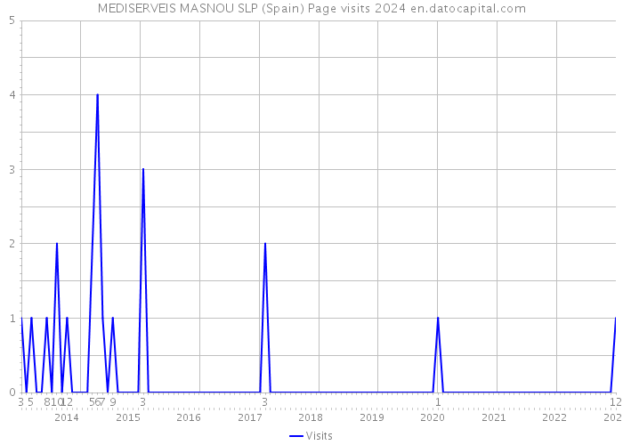 MEDISERVEIS MASNOU SLP (Spain) Page visits 2024 