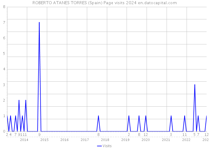 ROBERTO ATANES TORRES (Spain) Page visits 2024 