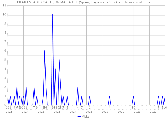 PILAR ESTADES CASTEJON MARIA DEL (Spain) Page visits 2024 