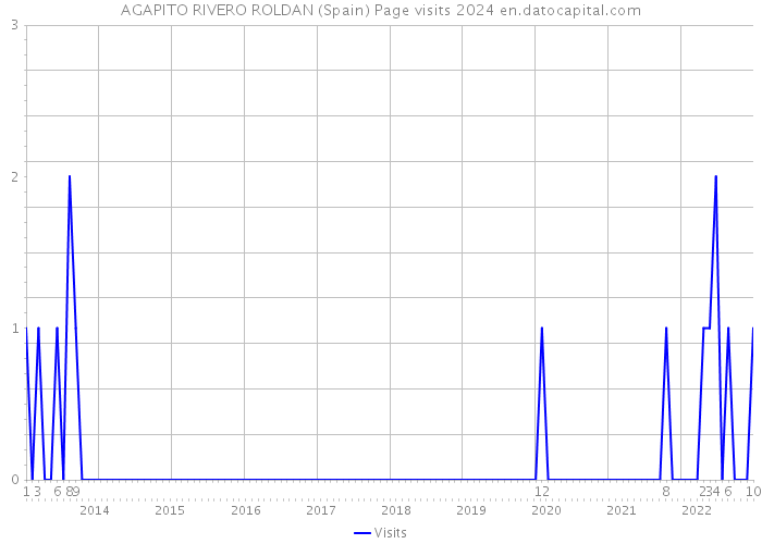 AGAPITO RIVERO ROLDAN (Spain) Page visits 2024 