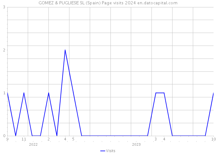 GOMEZ & PUGLIESE SL (Spain) Page visits 2024 