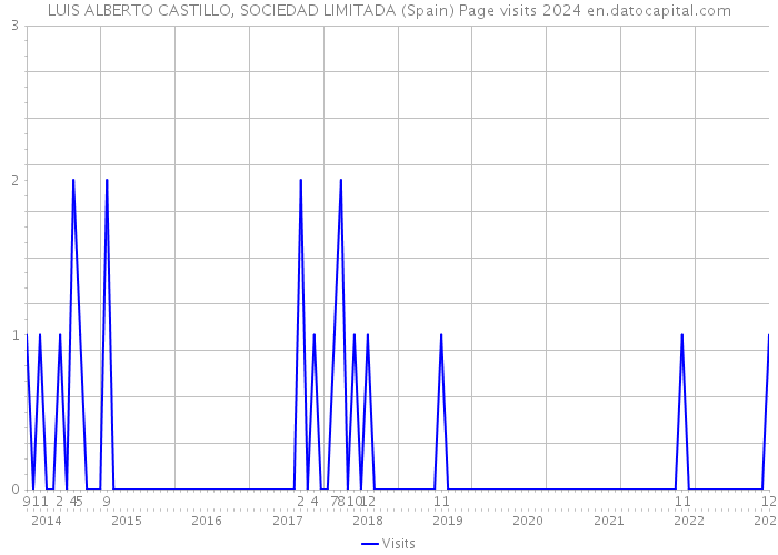LUIS ALBERTO CASTILLO, SOCIEDAD LIMITADA (Spain) Page visits 2024 