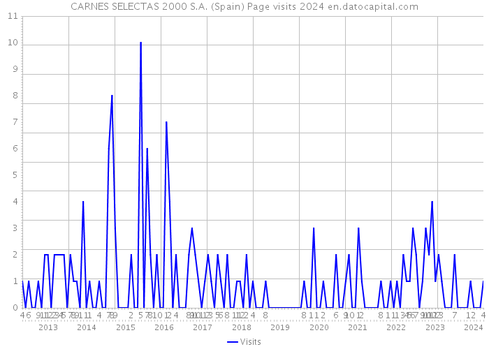 CARNES SELECTAS 2000 S.A. (Spain) Page visits 2024 
