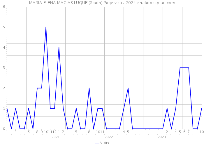 MARIA ELENA MACIAS LUQUE (Spain) Page visits 2024 