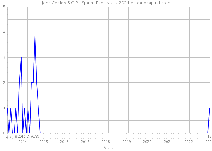 Jonc Cediap S.C.P. (Spain) Page visits 2024 