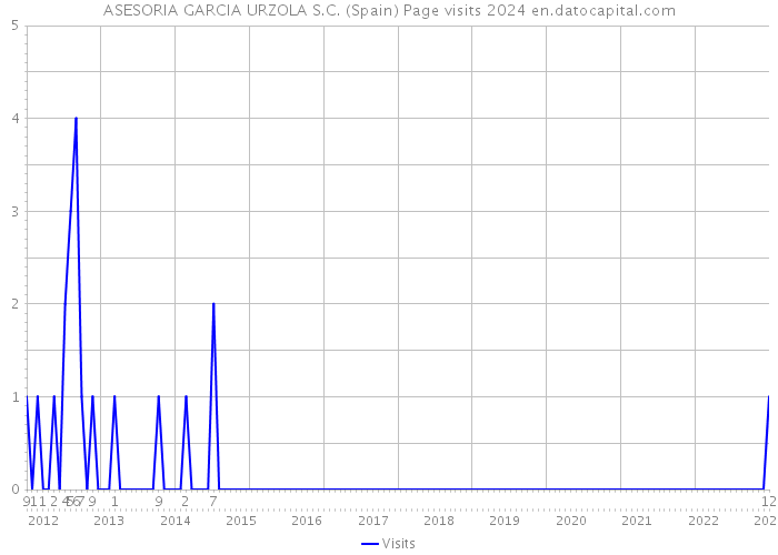 ASESORIA GARCIA URZOLA S.C. (Spain) Page visits 2024 